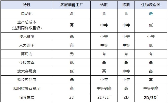 大规模扩增工艺助力间充质干细胞药物上市